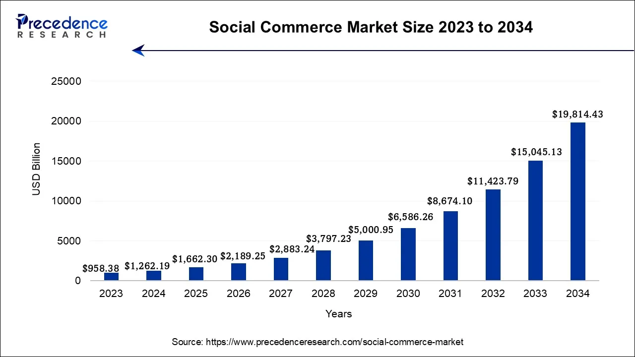 Social Commerce Market Size and Forecast 2024 to 2034