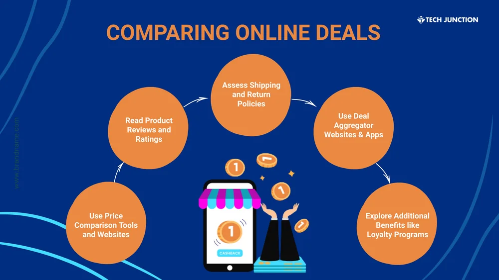 Comparing Online Deals | Best Deals Online