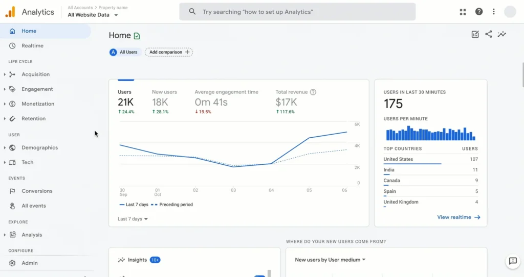 Google Analytics 4 Dashboard