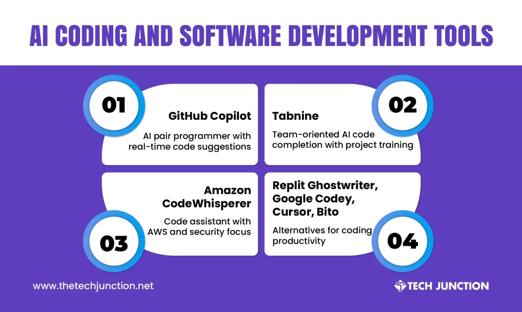 AI Coding and Software Development Tools