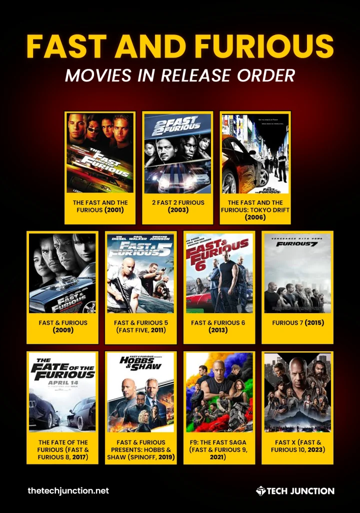 Fast and Furious Movies in Release Order