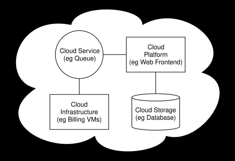 Cloud Infrastructure Diagram