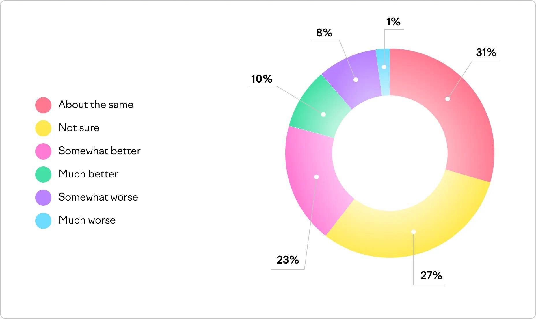 How Well Does Human-Written Content Perform