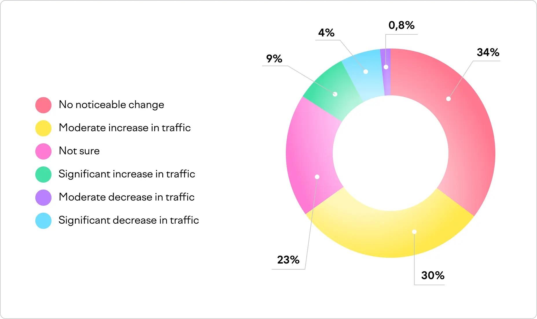 What was the Impact on your website's Organic Traffic After Publishing AI
