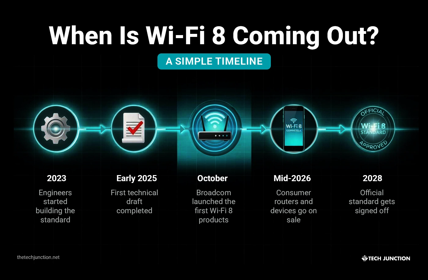 Wi-Fi 8: Next-Gen Wireless for Reliable Connections
